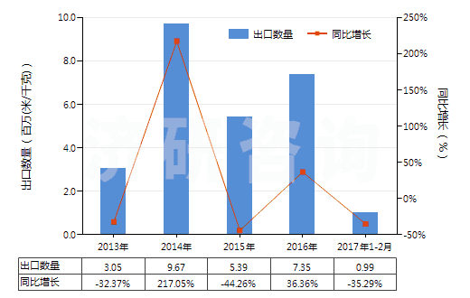 2013-2017年2月中國聚酯短纖＜85%棉混未漂平紋布（平米重＞170g）(HS55141110)出口量及增速統(tǒng)計(jì)
